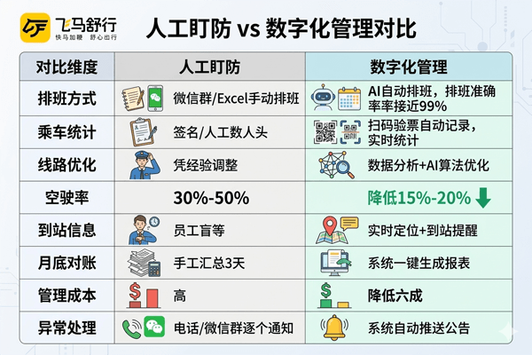 数字化班车管理