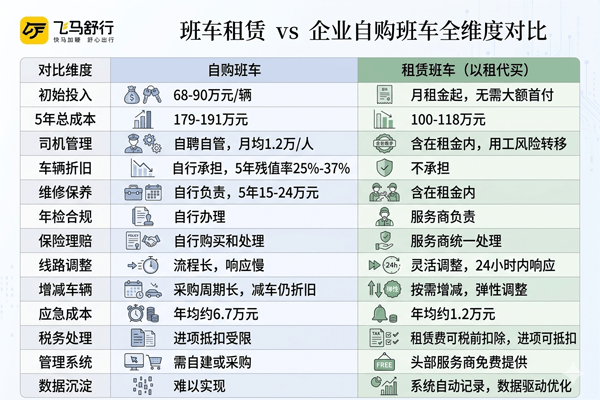 班车租赁VS自购班车对比