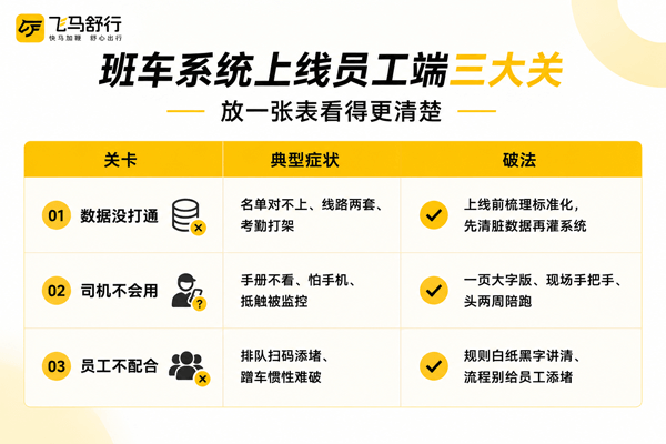 班车系统上线员工端三大关