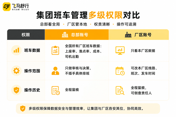 班车系统集团权限多级对比